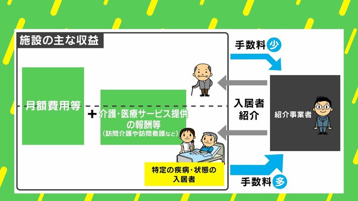 施設の主な収益