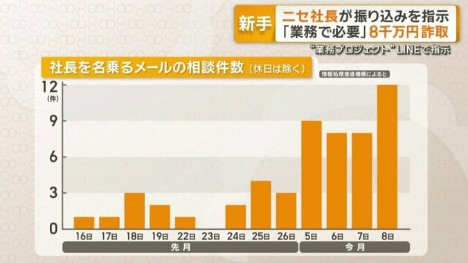 社長を名乗るメールの相談件数（休日は除く）
