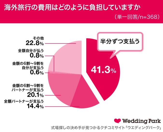 パートナーとの旅行は年1回以上が約9割！　旅行費用は「割り勘」派が半数近く 4枚目