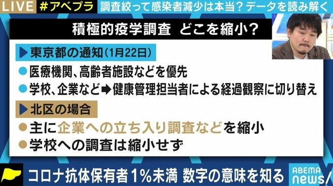 積極的疫学調査が縮小される中、「新規感染者数」は減少傾向、「抗体保有率」が“9倍”の報道も…報道の数字に踊らされないためには? 5枚目
