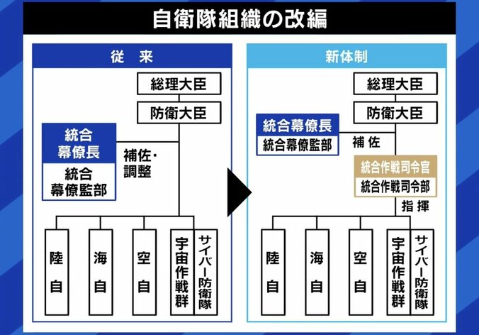 自衛隊組織の改編