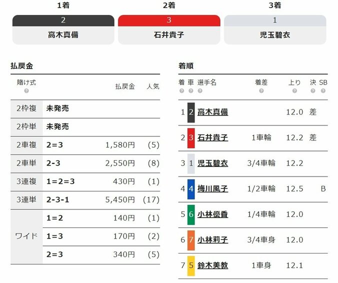 高木真備が3年ぶりのビッグタイトル「今年こそはと頑張った」／いわき平：サマーナイトフェスティバル 2枚目