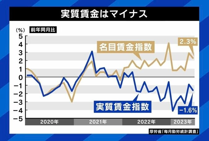 「物価高＝悪」のイメージはメディアのせい？ 物価上昇「2％」目標を維持は必要？ 給料アップ実現への道は 2枚目