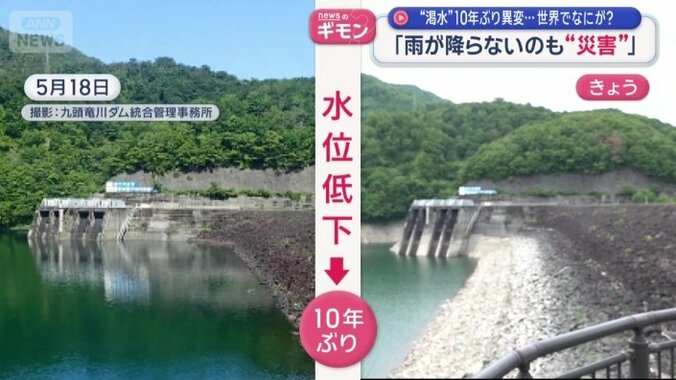 このレベルの水位低下は10年ぶり