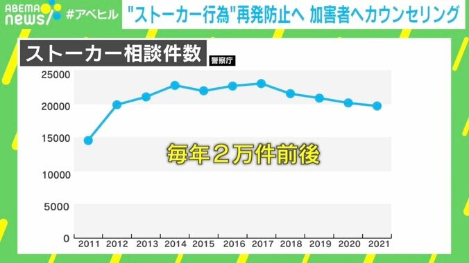 禁止命令だけでは犯罪抑止にならず… “ストーカー行為”再発防止にはカウンセリングが必要？立ち直る方法を専門家に聞く 2枚目