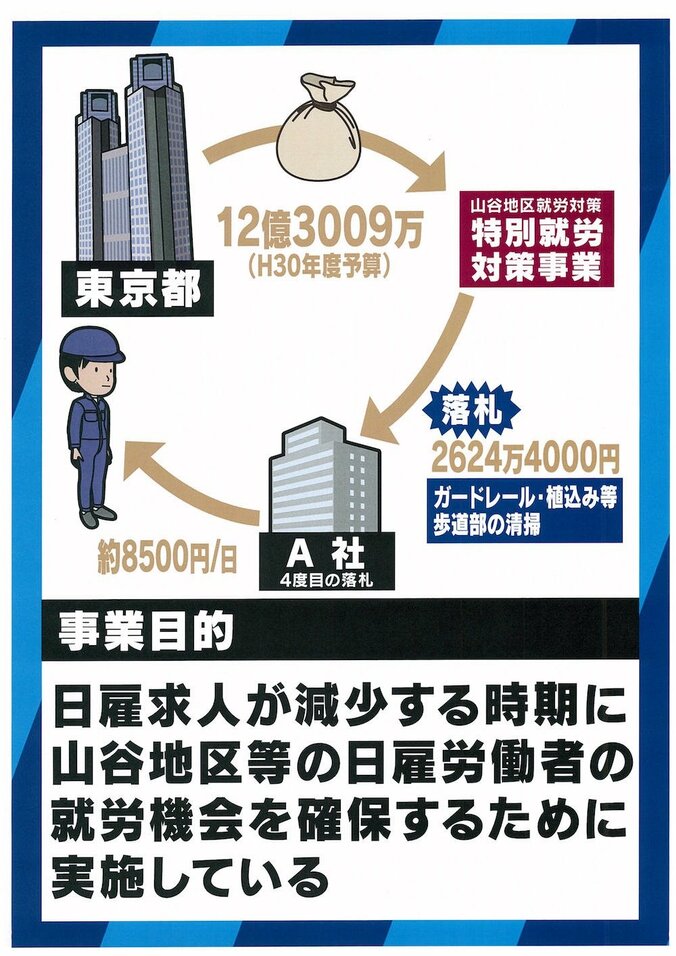 ゴミ拾い「秒で」終了も8500円支払い　独自取材で東京都が委託するホームレス就労対策事業で不正疑惑が判明 13枚目