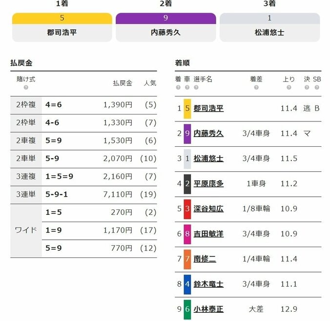 郡司浩平が逃げて決勝進出「ワンツー決められて嬉しい」／いわき平：サマーナイトフェスティバル 2枚目