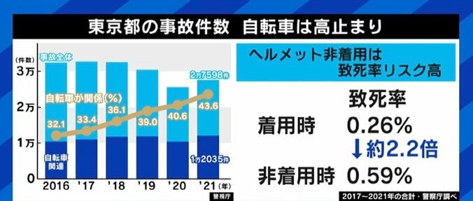自転車の悪質運転取り締まり強化に賛否 菅野志桜里氏「『そんなの聞いてない』『全部守るのは無理だ』への腹落ちが必要」 2枚目
