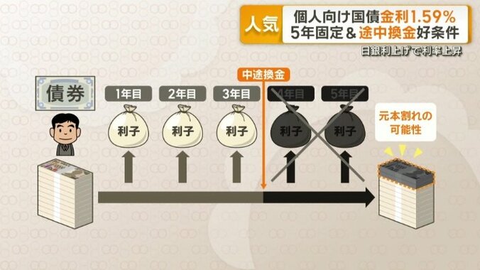 市場の状況によって元本割れすることも