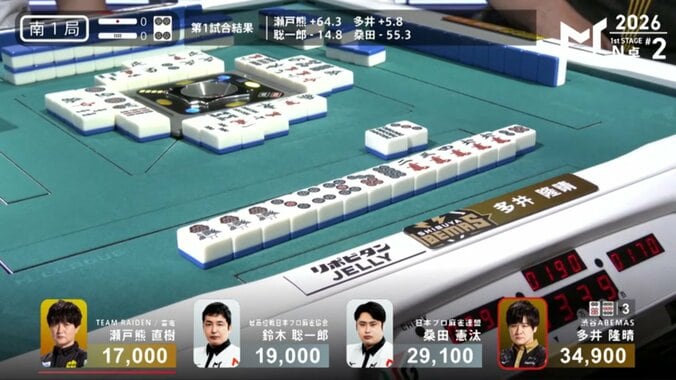 抜群の勝負勘 多井隆晴、首位通過を手繰り寄せる一発ツモ