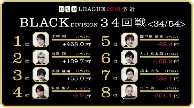 小林剛8勝目で首位独走　萩原聖人3勝目で4位へ／麻雀RTDリーグBLACK 33・34回戦 3枚目