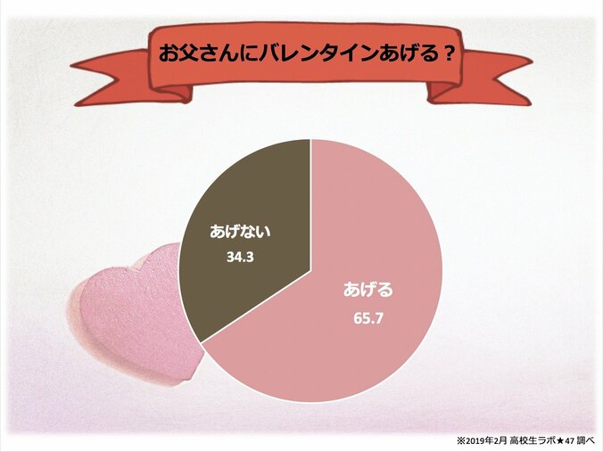女子高生が選ぶ！バレンタインチョコをあげたい芸能人　3位は菅田将暉、2位は山崎賢人、1位は？ 4枚目