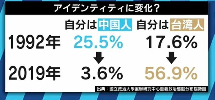 親子間での対立も…自分は中国人?台湾人?台湾総統選、蔡英文氏再選の裏で進む“分断” 4枚目