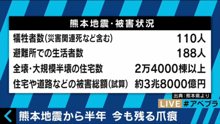 熊本地震から半年　住民たちに広がる「経済格差」と「メンタル面の不安」