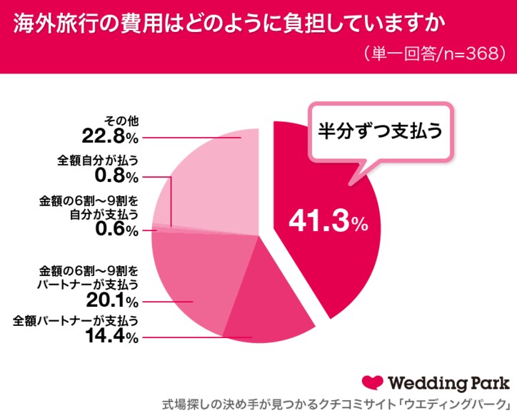 パートナーとの旅行は年1回以上が約9割! 旅行費用は「割り勘」派が半数近く