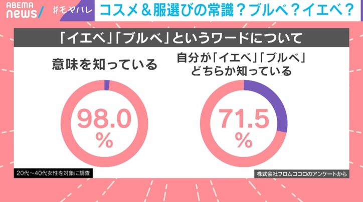 株式会社フロムココロのアンケートから