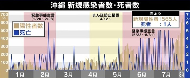 「欧米並みの大流行だ」コロナ感染拡大続く沖縄 医師が明かす現実
