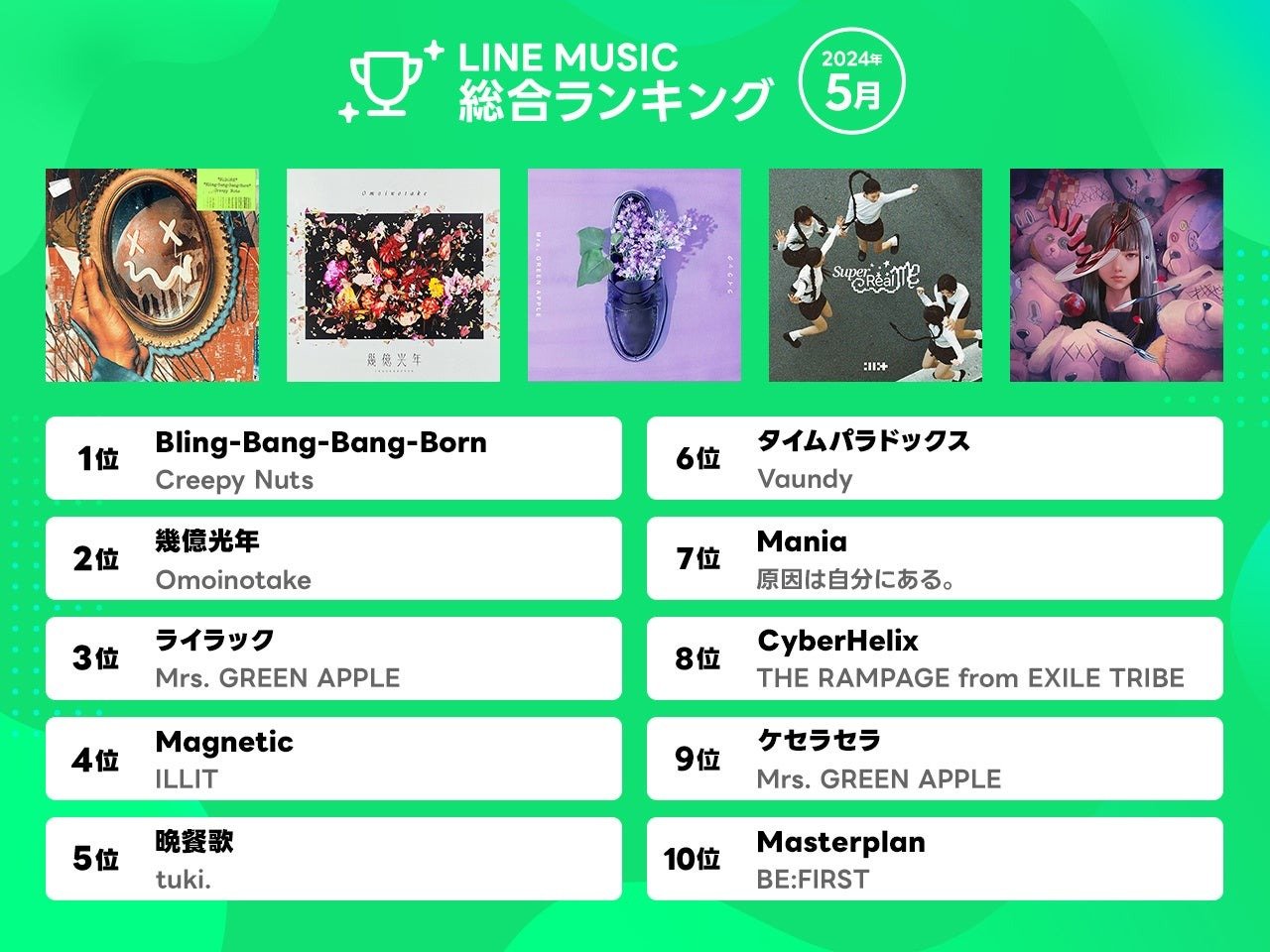 Creepy Nuts「Bling-Bang-Bang-Born」月間ランキングで4カ月連続