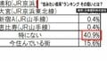 “住みたい街”系ランキング、「特にない」がダントツ１位の衝撃事実 「無理くり選ばせている」関係者たちが明かした目的と実態