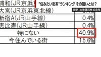 【映像】こんなに違う！ 業者別「住みたい街ランキング」