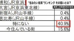 “住みたい街”系ランキング、「特にない」がダントツ１位の衝撃事実 「無理くり選ばせている」関係者たちが明かした目的と実態