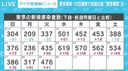 東京都で感染“増加傾向” 五輪観客の有無にある閣僚は「本当にコロナ次第。何も決められない」とボヤキも
