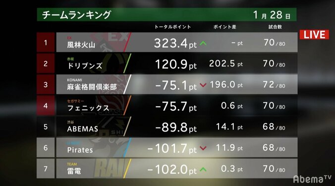 超激戦にして“ごめんあそばせ”セレブ黒沢が窮地救うトップ！3～7位が26.9ポイント差に／麻雀・大和証券Mリーグ 3枚目