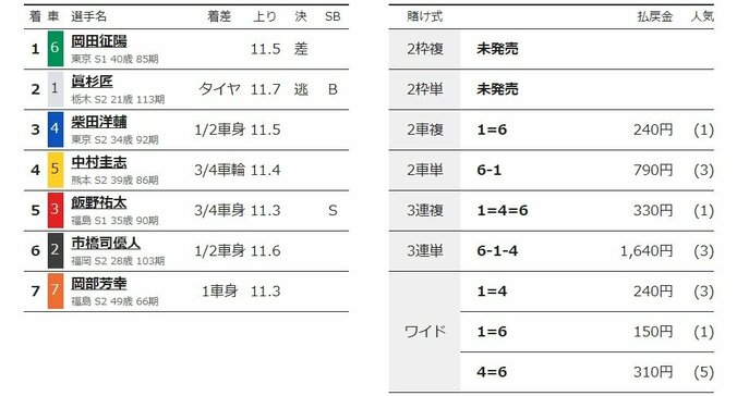 岡田征陽がタイヤ差で勝利「抜けて良かった」／函館：函館ミリオンナイトカップ 2枚目
