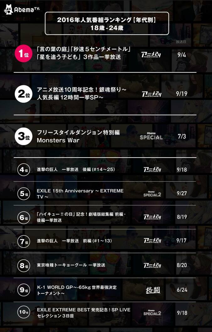 AbemaTV 2016年の人気番組ランキング総合1位は“新海誠監督作品の一挙放送” 3枚目