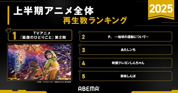 【写真・画像】2025アニメ上半期ランキング『薬屋のひとりごと』が1位総なめ、『チ。』も4部門で2位獲得　2枚目