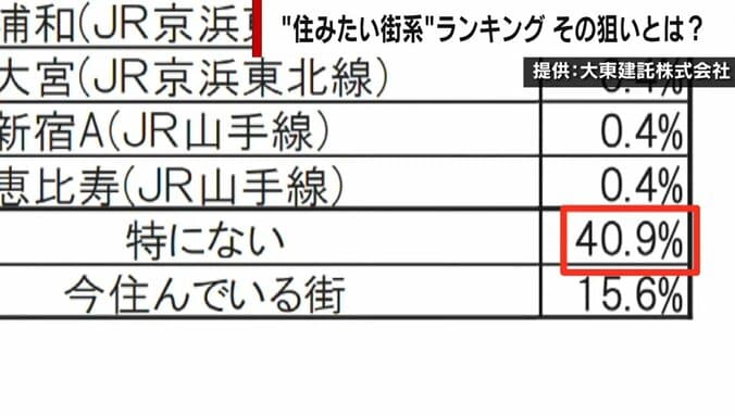 “住みたい街”系ランキング、「特にない」がダントツ１位の衝撃事実 「無理くり選ばせている」関係者たちが明かした目的と実態 1枚目