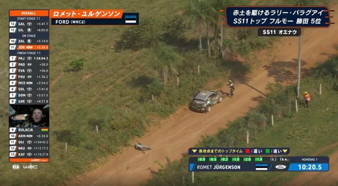 一体、何が？ 大荒れ世界ラリー、トップ走行中に衝撃アクシデント「皆あそこで跳ねますもんね」赤土悪路の“悪夢”に騒然 4枚目