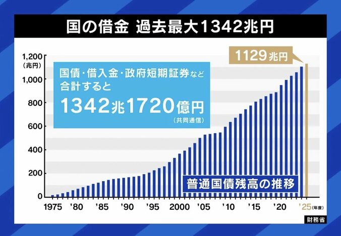 1300兆円の借金