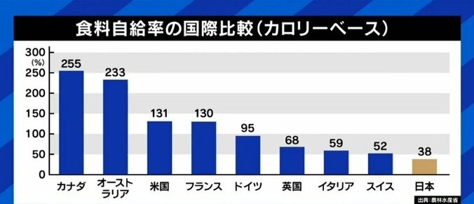 「単に円高に持っていった方がいいかというと、必ずしもそうではない」コロナ禍、ウクライナ情勢、アメリカのインフレ抑制策…円安と物価高、どうすれば？ 5枚目