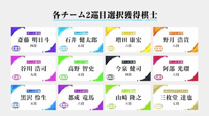 戸辺誠七段、ドラフト予想がズバズバ的中！「冴えてる。競馬だったら何個当ててるか」と自画自賛／将棋・AbemaTVトーナメント 2枚目