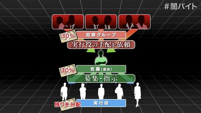 「脅し文句を使いますね。将棋で言うたら“歩”と一緒ですよ」“捨て駒”にされ命を絶った若者も…「闇バイト」当事者たちの証言 14枚目