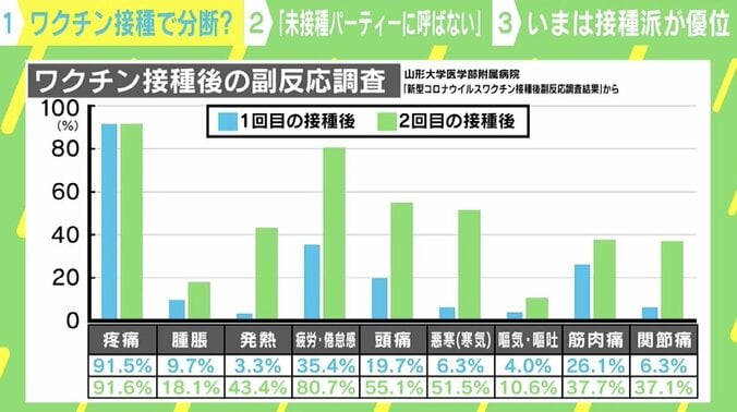 未接種はパーティーに呼ばれない？ 米国“ワクチン分断”に懸念の声 臨床心理士「副反応への不安から打たない人の選択も尊重されるべき」 3枚目