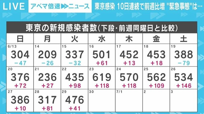 東京都で感染“増加傾向” 五輪観客の有無にある閣僚は「本当にコロナ次第。何も決められない」とボヤキも 1枚目