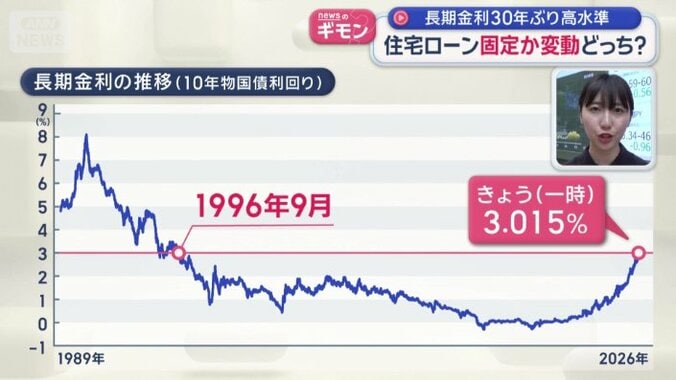 金利が急激に上昇