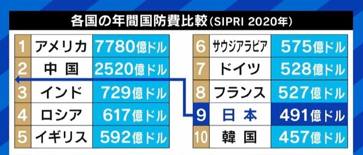 “増額ありき”防衛費に懸念の声も 「国家意思を示すことが抑止力になる。“なめるなよ”と」松川るい元防衛政務官