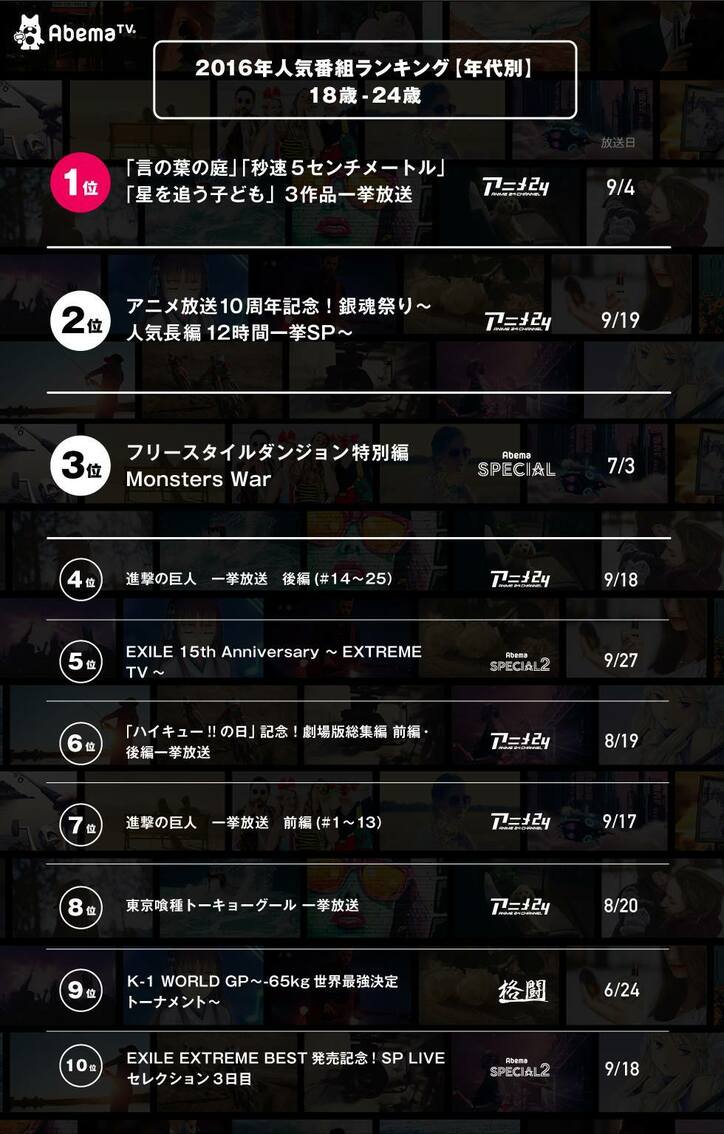 AbemaTV 2016年の人気番組ランキング総合1位は“新海誠監督作品の一挙放送”