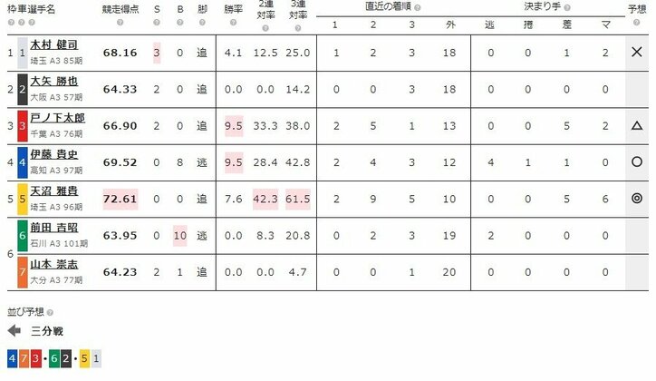 6月5日（水）のレース『ケイドリームス杯 弥彦 F2 第2日』（ミッドナイト競輪）