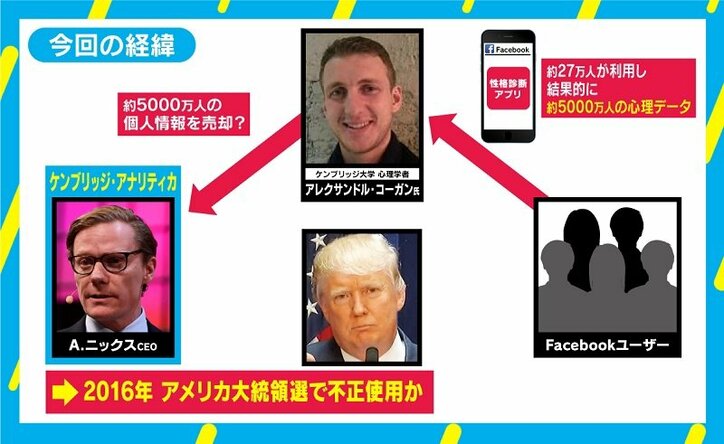 Facebookデータ流出の本当の怖さ トランプ大統領生んだ？“プロパガンダ製造機”の実態