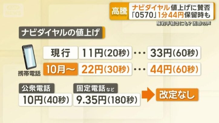 1分で44円の通話料