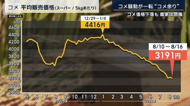 コメの平均価格推移