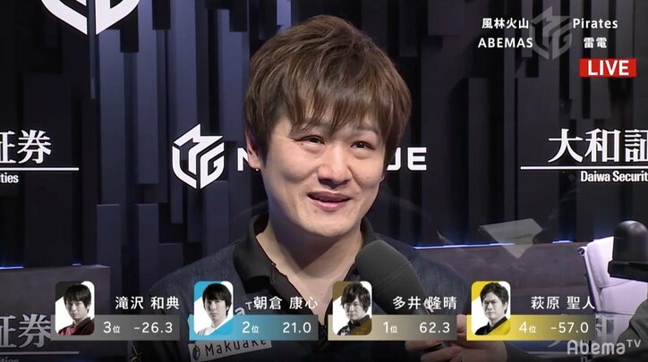 1時間49分の長期戦でも“最速最強”多井隆晴、渾身の逆転トップ/麻雀・大和証券Mリーグ