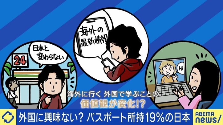 海外に行かなくても国内で十分？ パスポート保有率19％の日本 竹中平蔵「もったいない」 あおちゃんぺ「みんな“行って良かった”と話すが、土台に乗れない人もいる」
