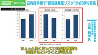 【映像】白内障手術で"認知症リスク"30%低減