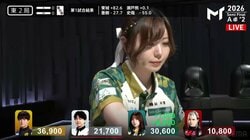 「強い！」「強すぎる！」完全に仕上がった“ミス・パーフェクト”東城りお、アガリ放題の無双状態に「圧勝にも程がある」／麻雀・Mトーナメント