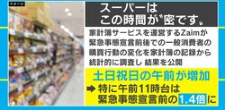 「密」を避ける時間帯は？ 家計簿アプリのZaim、買い物行動についてのデータを発表